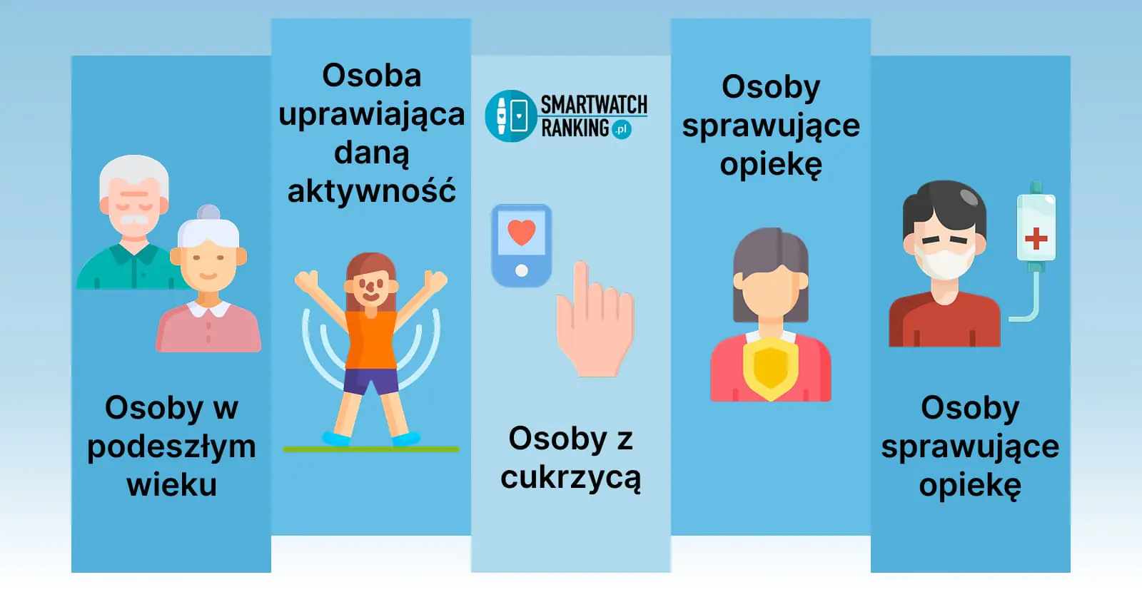 Wizualizacja pokazująca, dla kogo sprawdzi się inteligentny zegarek dla cukrzyków i kto najbardziej skorzysta z jego funkcji