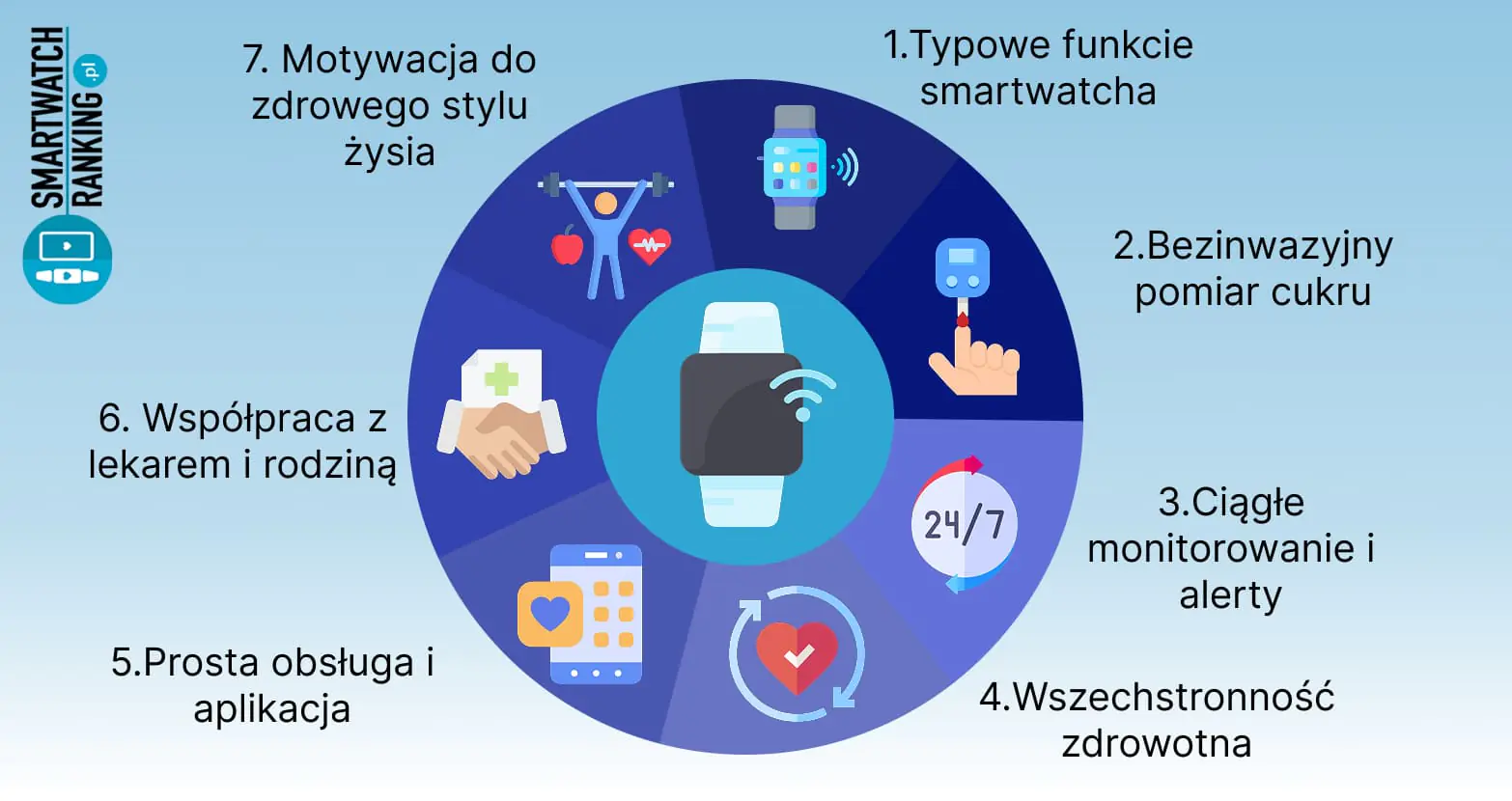 Zegarek do pomiaru cukru we krwi otoczony kołem ilustrującym inne, dodatkowe funkcje urządzenia.